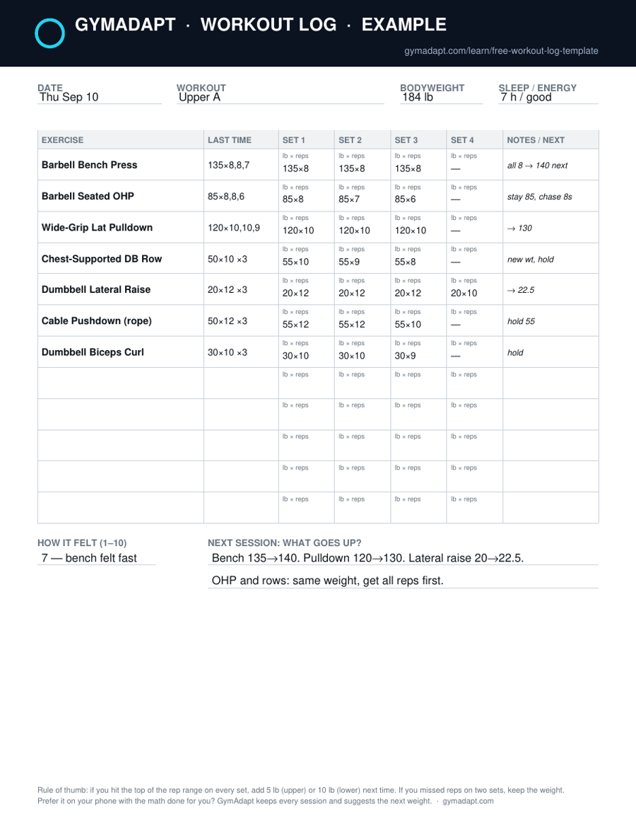 Filled-in example of the GymAdapt printable workout log: an upper body day with bench press, overhead press, lat pulldown, rows, lateral raises, pushdowns and curls, showing last time, four sets and a next-session note per exercise