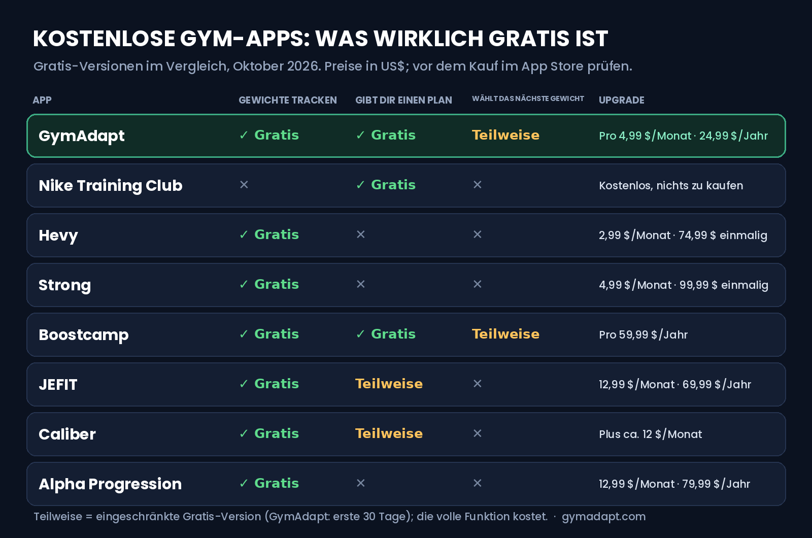 Tabelle: Was in jeder Gym-App 2026 kostenlos ist – GymAdapt, Nike Training Club, Hevy, Strong, Boostcamp, JEFIT, Caliber und Alpha Progression, nach Tracking, Trainingsplan und Gewichtssteigerung.