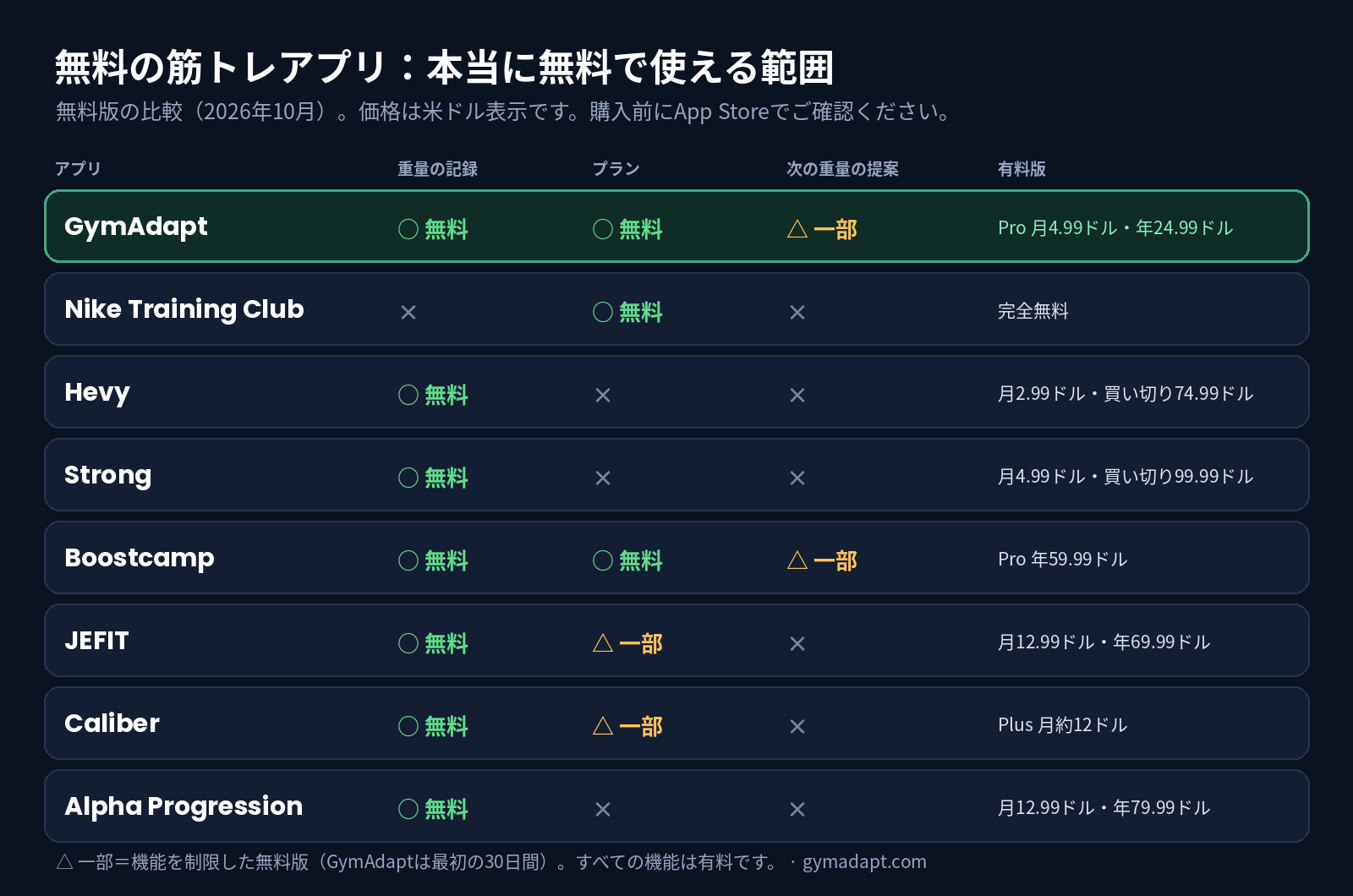 2026年の筋トレアプリ各社の無料範囲を比較した表：GymAdapt、Nike Training Club、Hevy、Strong、Boostcamp、JEFIT、Caliber、Alpha Progression（記録、プラン、重量の進め方）。