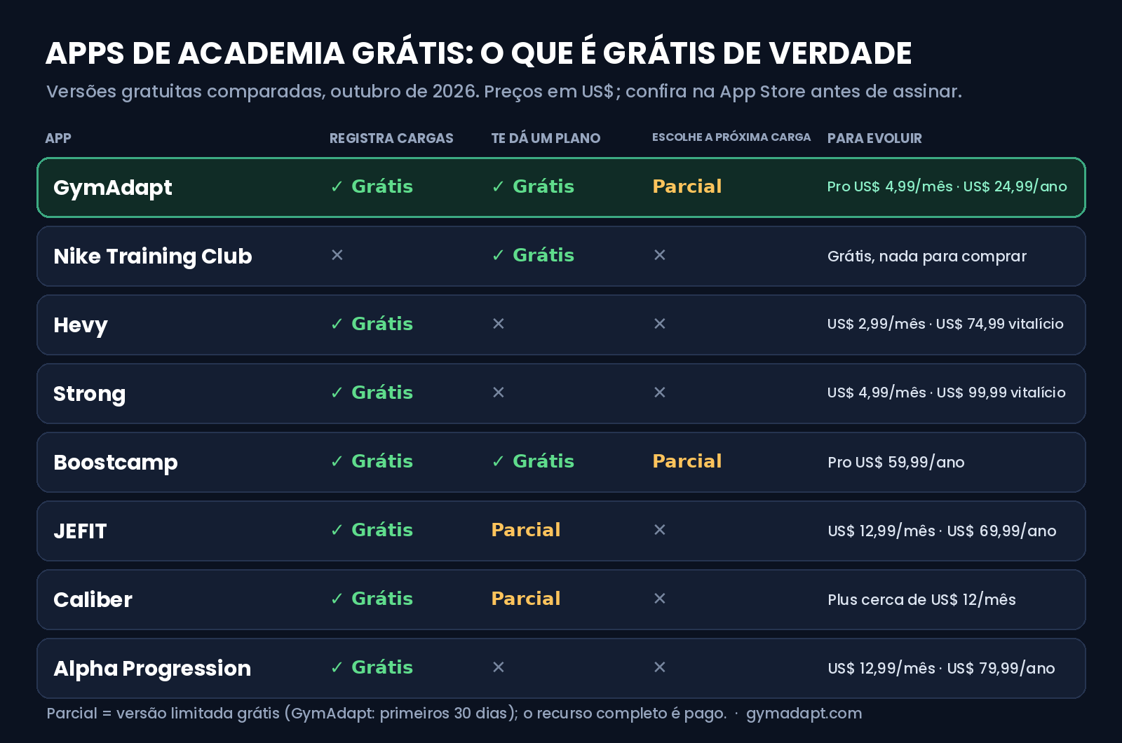 Tabela comparando o que é grátis em cada app de academia em 2026: GymAdapt, Nike Training Club, Hevy, Strong, Boostcamp, JEFIT, Caliber e Alpha Progression, por registro, plano e progressão de carga.