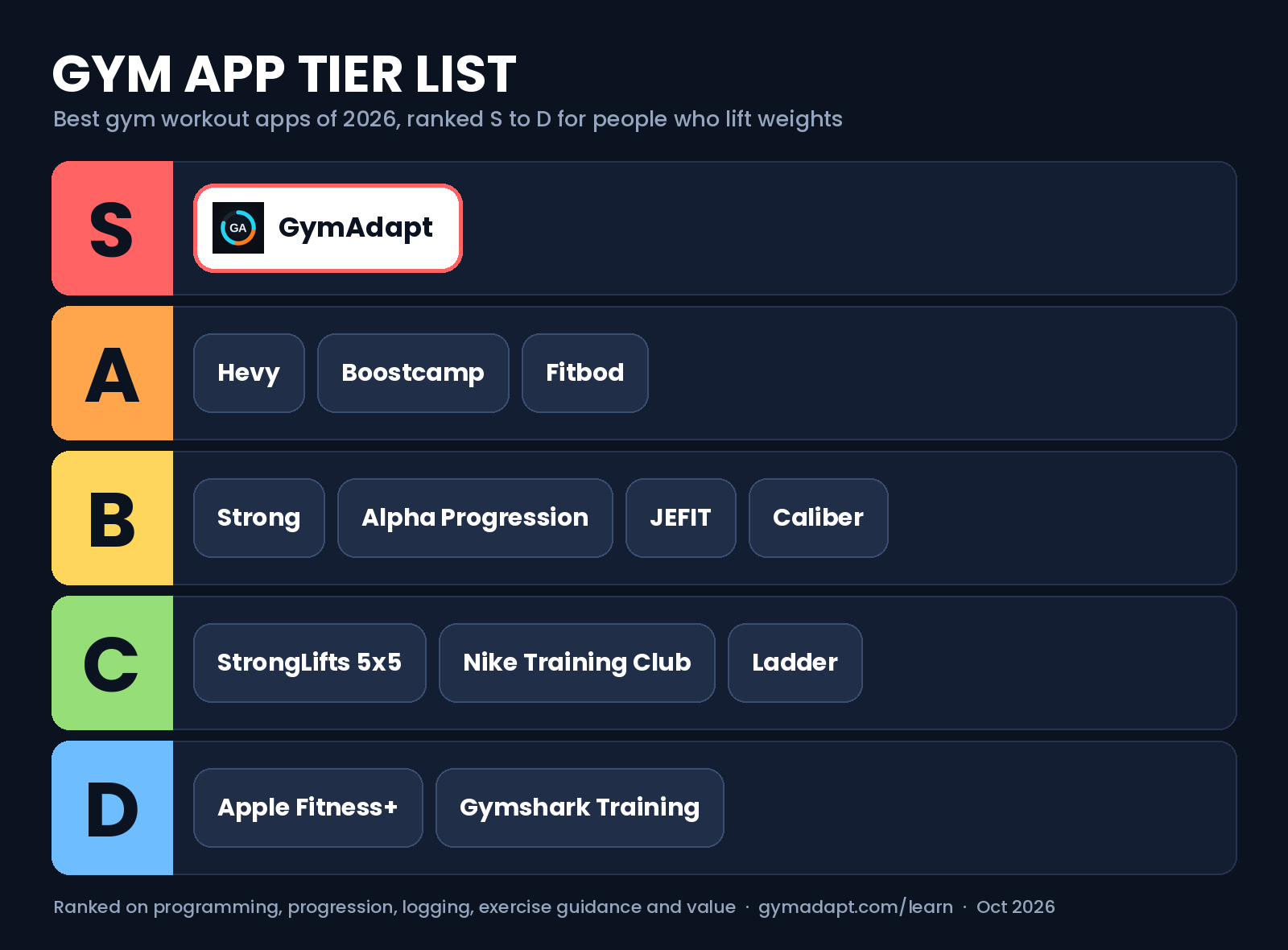 Gym app tier list 2026: GymAdapt in S tier; Hevy, Boostcamp and Fitbod in A tier; Strong, Alpha Progression, JEFIT and Caliber in B tier; StrongLifts 5x5, Nike Training Club and Ladder in C tier; Apple Fitness+ and Gymshark Training in D tier.